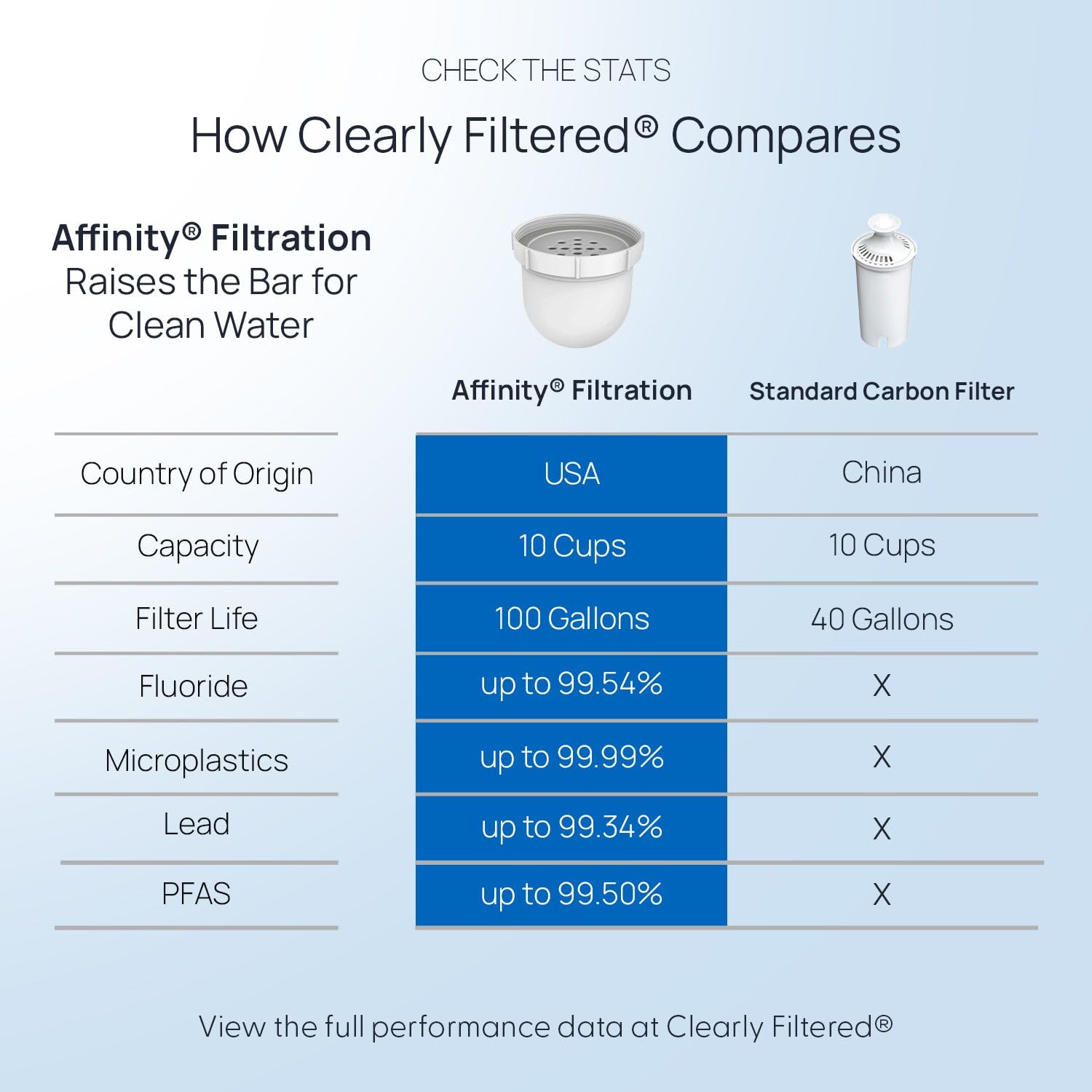 Clearly Filtered contaminants removed